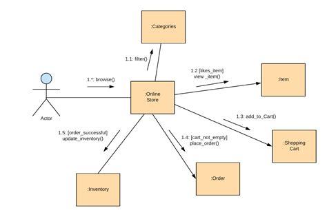 uml chart online|uml diagram and types.